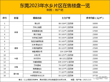 难以置信（东莞2022年楼盘）东莞2021在售楼盘，(图5)